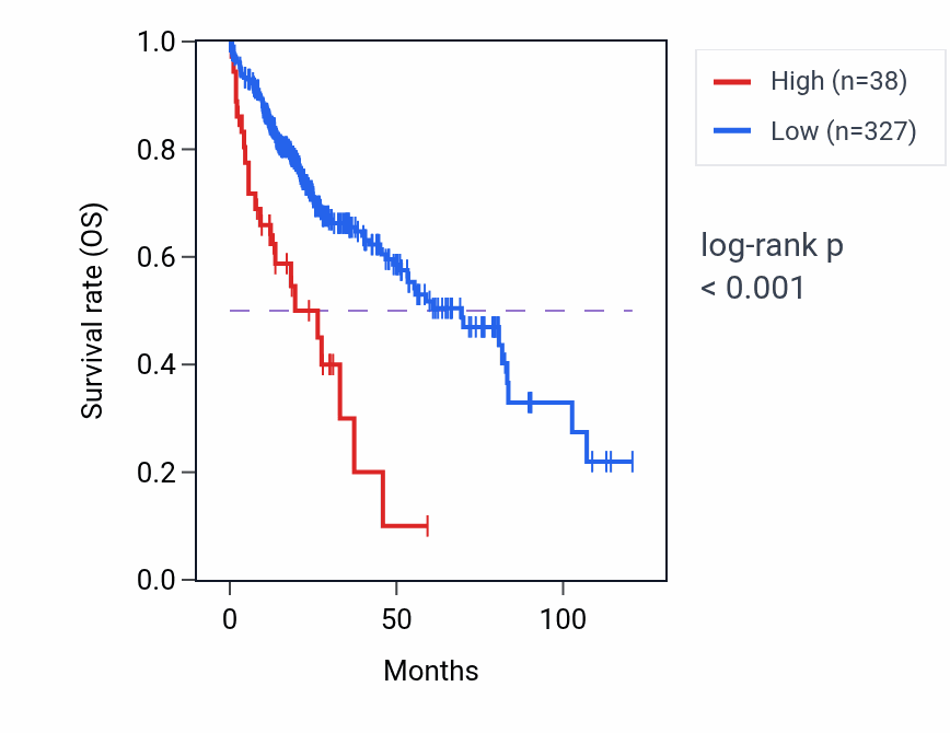 Kaplan&ndash;Meier survival curve for ADAM2 RNA expression in LIHC: high vs low expression groups.