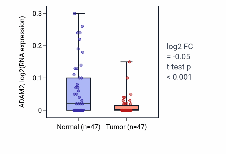 Tumor-vs-normal expression box plot for ADAM2 in KIRC.