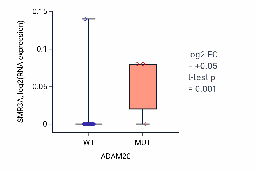 Box plot of SMR3A in ADAM20-low vs ADAM20-high samples in UPPER_AERODIGESTIVE_TRACT.