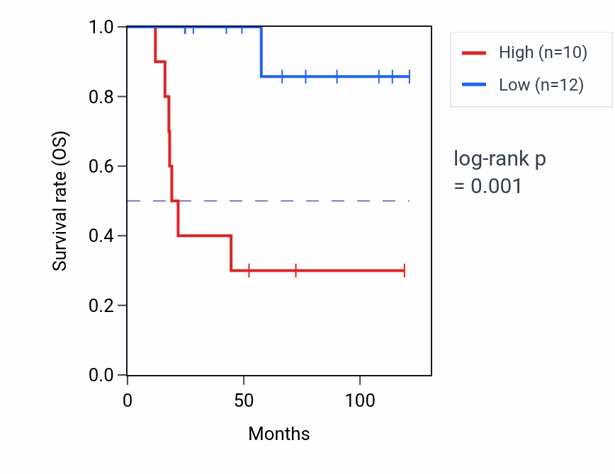 Kaplan&ndash;Meier survival curve for ADAM20 RNA expression in ACC: high vs low expression groups.
