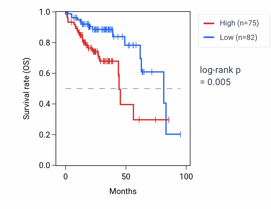 Kaplan&ndash;Meier survival curve for ADAM20P1 RNA expression in COAD: high vs low expression groups.