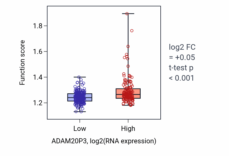 Box plot of Nucleoside monophosphate biosynthetic process in ADAM20P3-low vs ADAM20P3-high samples in STAD.