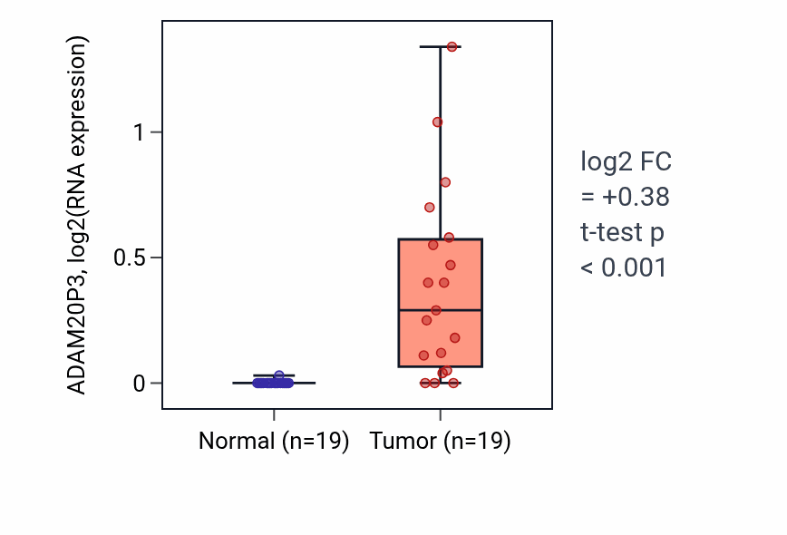 Tumor-vs-normal expression box plot for ADAM20P3 RNA in COAD.