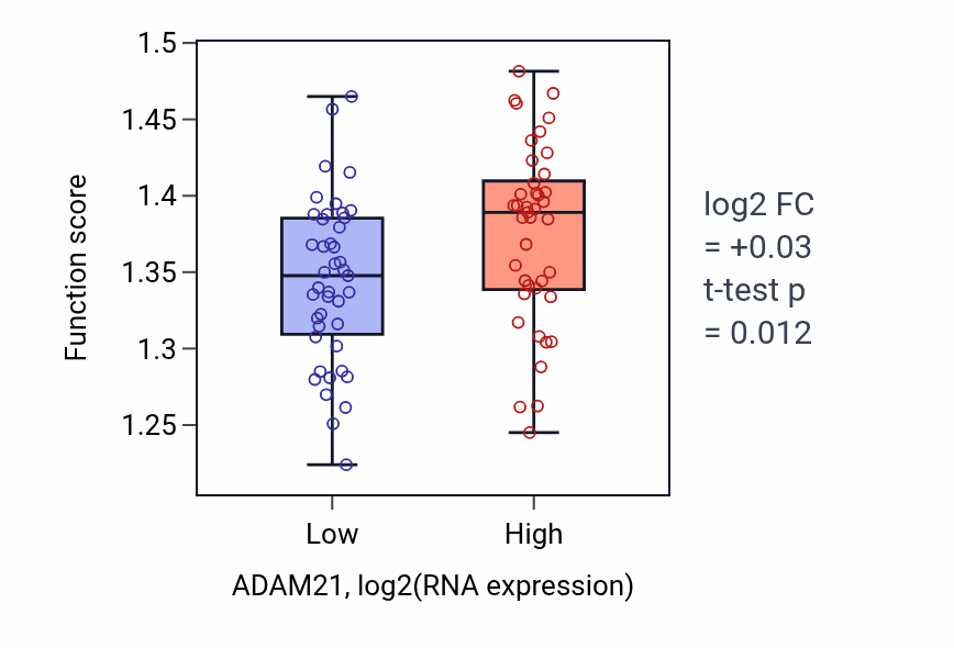 Box plot of Endoplasmic reticulum to Golgi vesicle-mediated transport in ADAM21-low vs ADAM21-high samples in CNS.