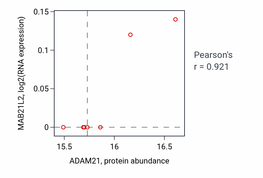 Per-sample scatter of ADAM21 vs MAB21L2 in BRCA (Pearson r = 0.92).