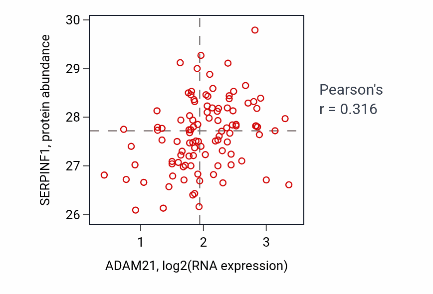 Per-sample scatter of ADAM21 vs SERPINF1 in CCRCC (Pearson r = 0.32).