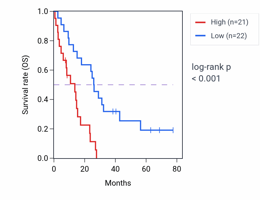 Kaplan&ndash;Meier survival curve for ADAM21 RNA expression in MESO: high vs low expression groups.