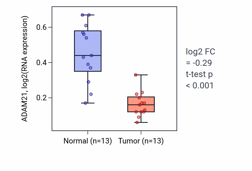 Tumor-vs-normal expression box plot for ADAM21 in KIRC.