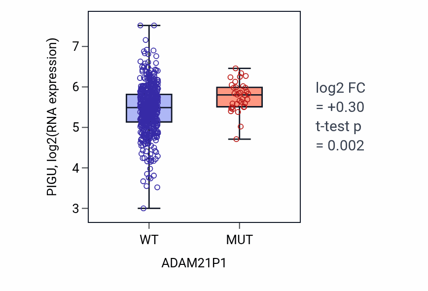 Box plot of PIGU in ADAM21P1-low vs ADAM21P1-high samples in UCEC.