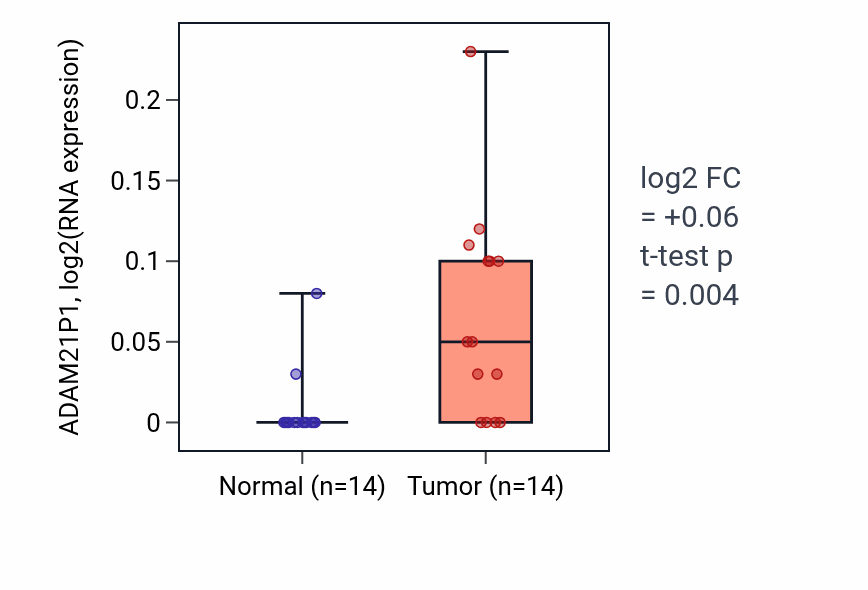 Tumor-vs-normal expression box plot for ADAM21P1 RNA in HNSC.