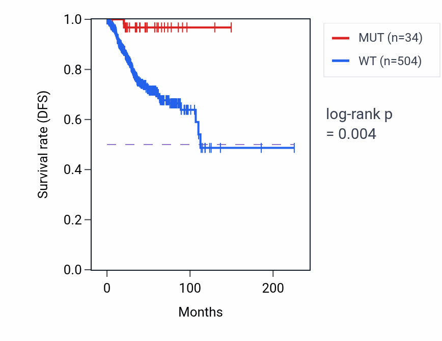Kaplan&ndash;Meier survival curve for ADAM21P1 mutant vs wild-type samples in UCEC.