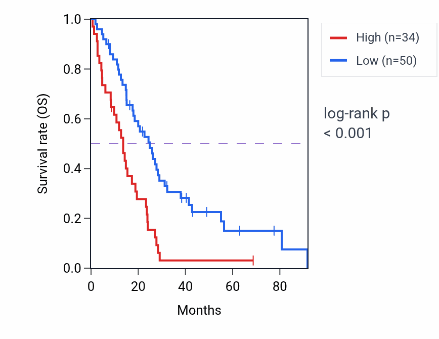 Kaplan&ndash;Meier survival curve for ADAM21P1 RNA-high vs -low samples in MESO.