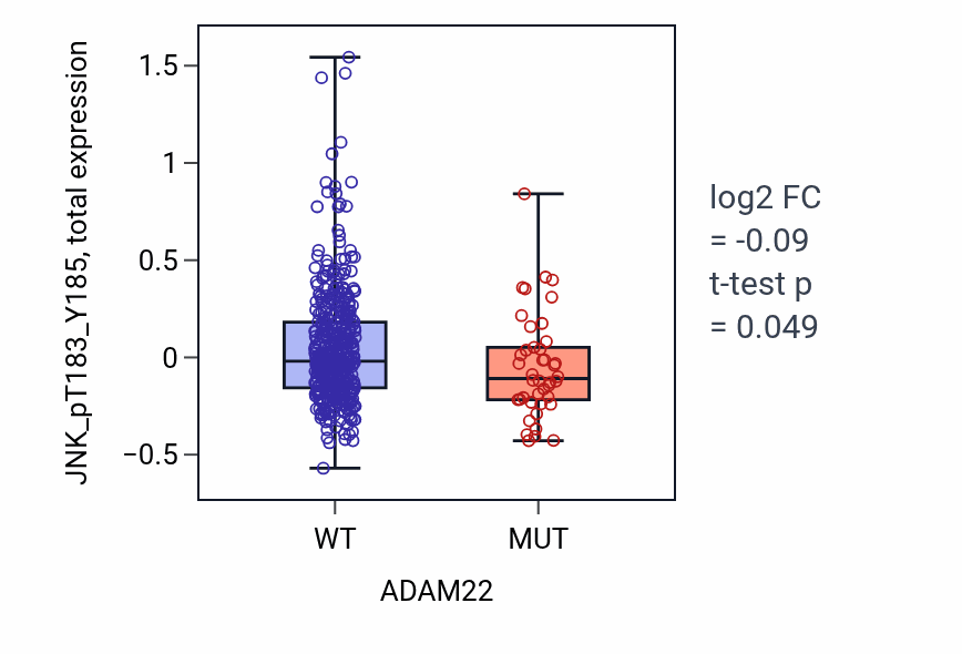 Box plot of JNK_pT183_Y185 in ADAM22-low vs ADAM22-high samples in UCEC.