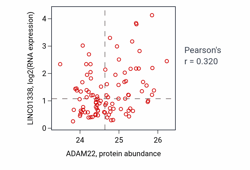 Per-sample scatter of ADAM22 vs LINC01338 in GBM (Pearson r = 0.32).