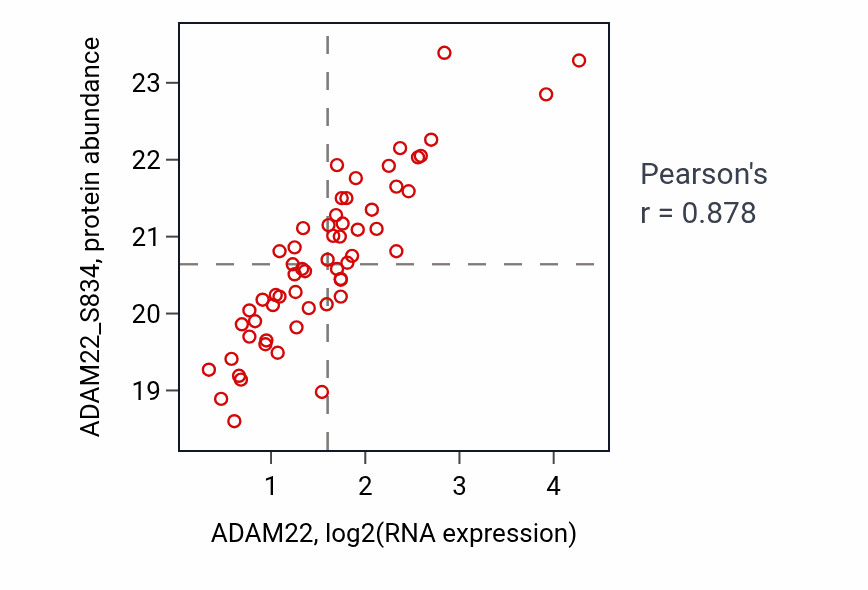 Per-sample scatter of ADAM22 vs ADAM22_S834 in LSCC (Pearson r = 0.88).