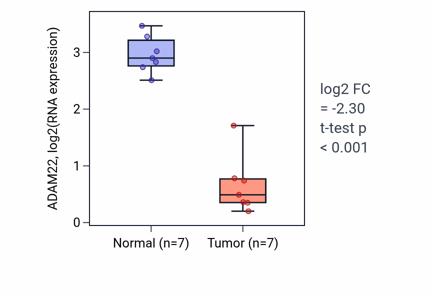 Tumor-vs-normal expression box plot for ADAM22 in THCA.