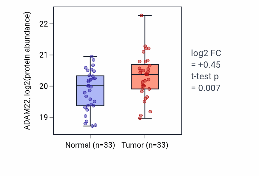 Tumor-vs-normal mass-spec protein box plot for ADAM22 in PDAC.