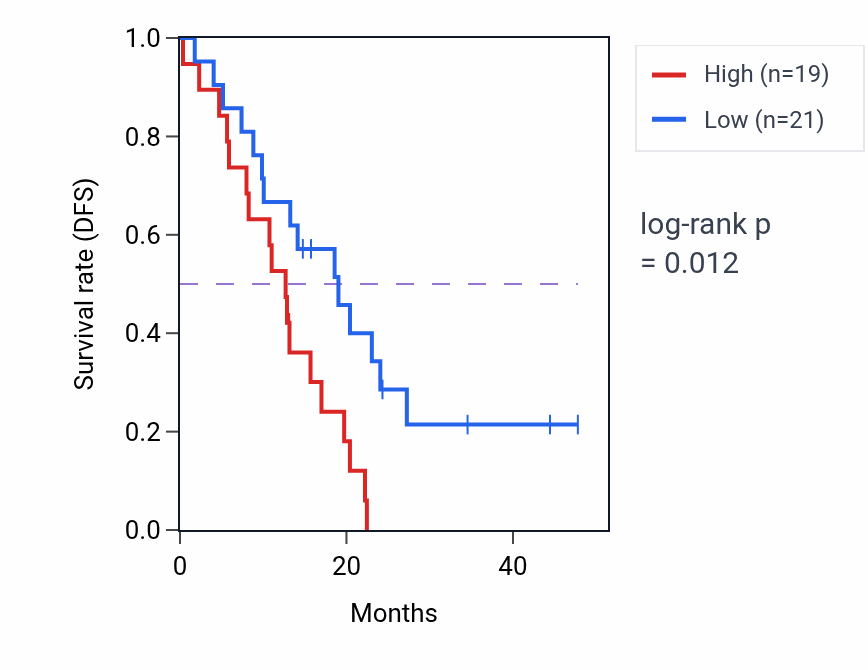 Kaplan&ndash;Meier survival curve for ADAM22 mass-spec protein-high vs -low samples in PDAC.