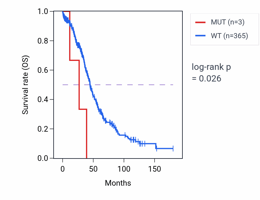 Kaplan&ndash;Meier survival curve for ADAM22 mutant vs wild-type samples in OV.