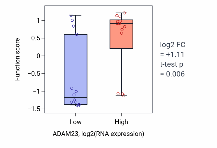 Box plot of Negative regulation of potassium ion transmembrane transporter activity in ADAM23-low vs ADAM23-high samples in LUNG_NSCLC_LUSC.
