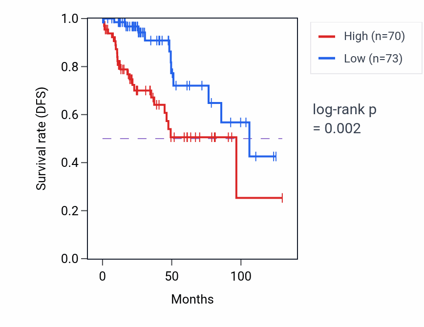 Kaplan&ndash;Meier survival curve for ADAM23 RNA expression in KIRP: high vs low expression groups.