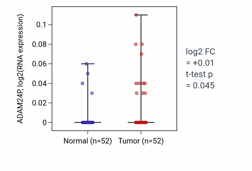 Tumor-vs-normal expression box plot for ADAM24P in PRAD.