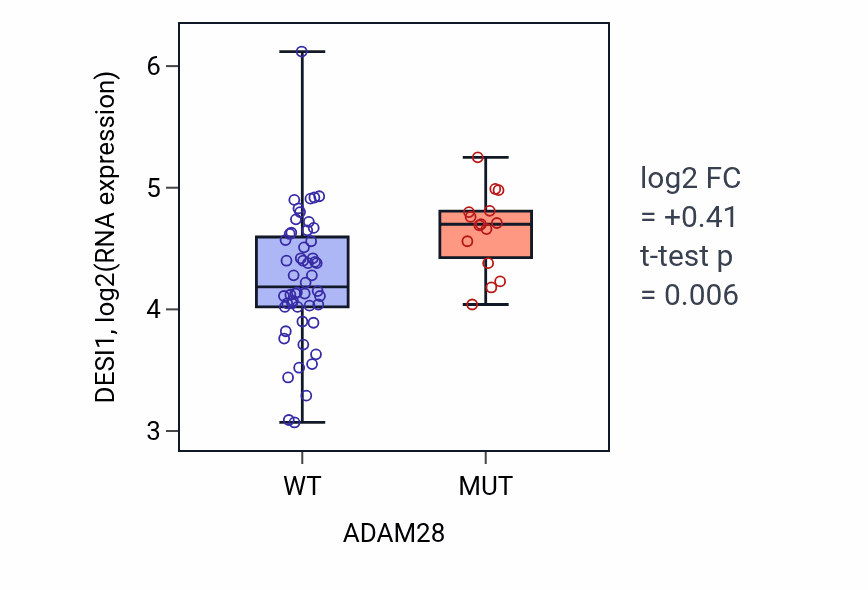 Box plot of DESI1 in ADAM28-low vs ADAM28-high samples in LARGE_INTESTINE.
