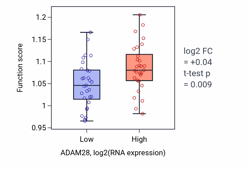 Box plot of Regulation of cytokine-mediated signaling pathway in ADAM28-low vs ADAM28-high samples in OVARY.