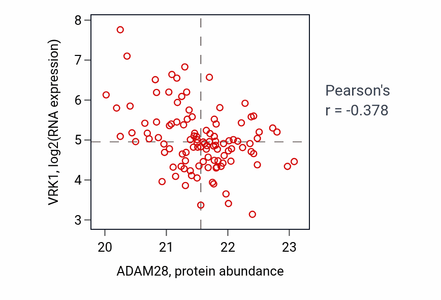Per-sample scatter of ADAM28 vs VRK1 in LSCC (Pearson r = -0.38).