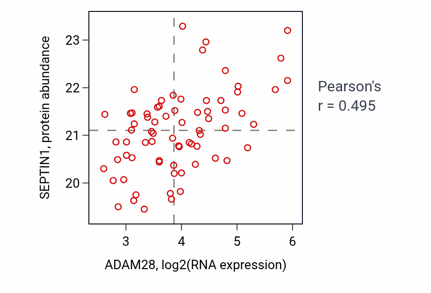 Per-sample scatter of ADAM28 vs SEPTIN1 in GBM (Pearson r = 0.49).