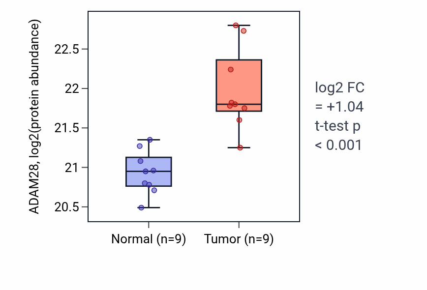 Tumor-vs-normal mass-spec protein box plot for ADAM28 in LSCC.