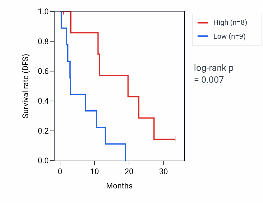 Kaplan&ndash;Meier survival curve for ADAM28 mass-spec protein-high vs -low samples in PDAC.
