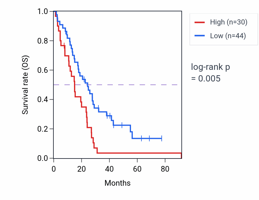 Kaplan&ndash;Meier survival curve for ADAM29 RNA expression in MESO: high vs low expression groups.
