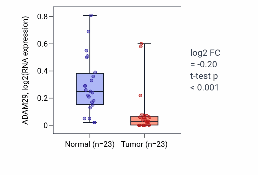 Tumor-vs-normal expression box plot for ADAM29 in LUAD.