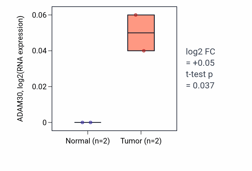 Tumor-vs-normal expression box plot for ADAM30 in UCEC.