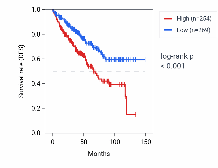Kaplan&ndash;Meier survival curve for ADAM32 RNA expression in KIRC: high vs low expression groups.