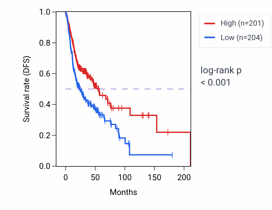 Kaplan&ndash;Meier survival curve for ADAM33 RNA expression in HNSC: high vs low expression groups.