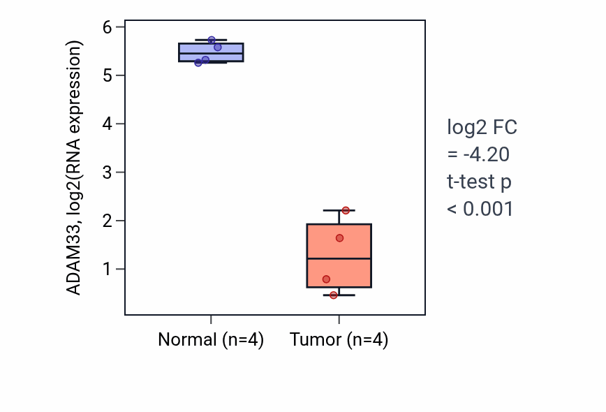 Tumor-vs-normal expression box plot for ADAM33 in BLCA.