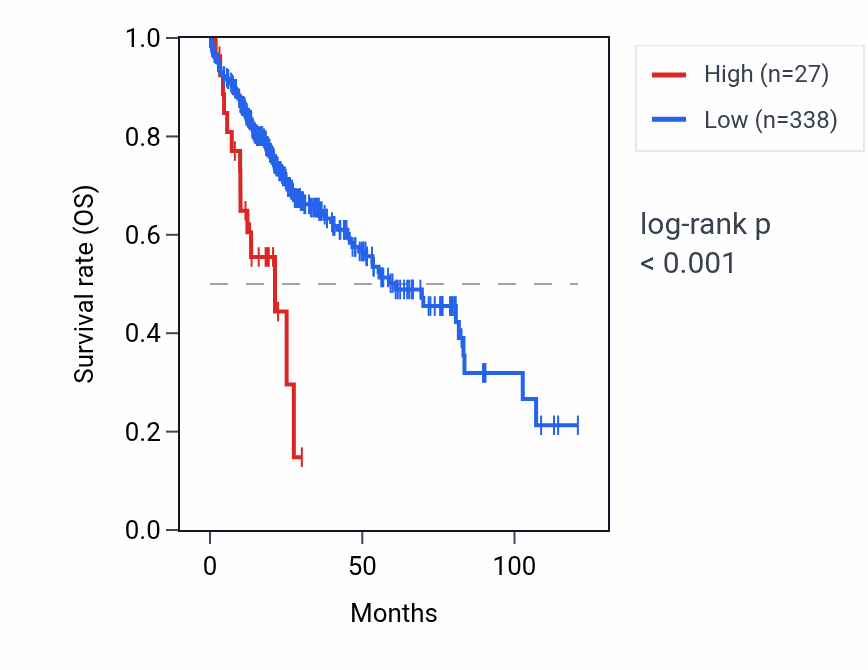 Kaplan&ndash;Meier survival curve for ADAM3A RNA expression in LIHC: high vs low expression groups.