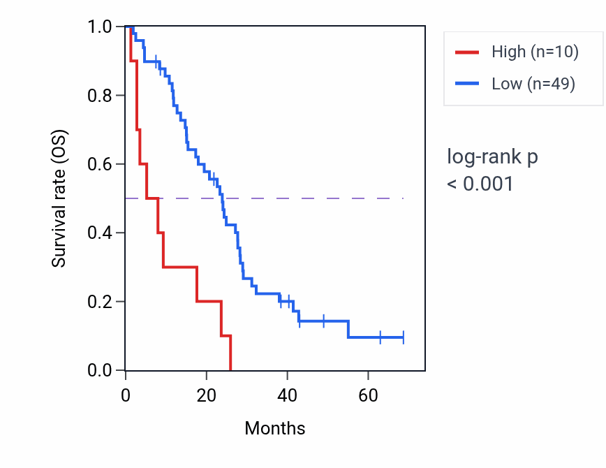 Kaplan&ndash;Meier survival curve for ADAM3B RNA expression in MESO: high vs low expression groups.