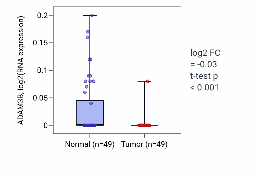 Tumor-vs-normal expression box plot for ADAM3B in LUSC.