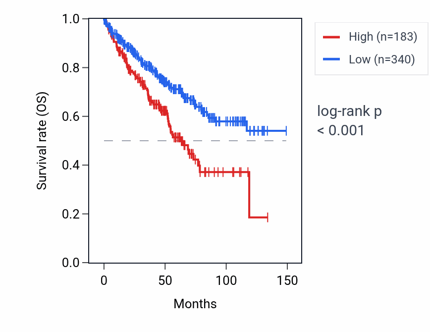 Kaplan&ndash;Meier survival curve for ADAM5 RNA expression in KIRC: high vs low expression groups.