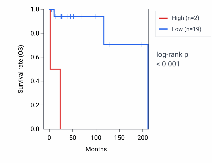 Kaplan&ndash;Meier survival curve for ADAM6 RNA expression in DLBC: high vs low expression groups.