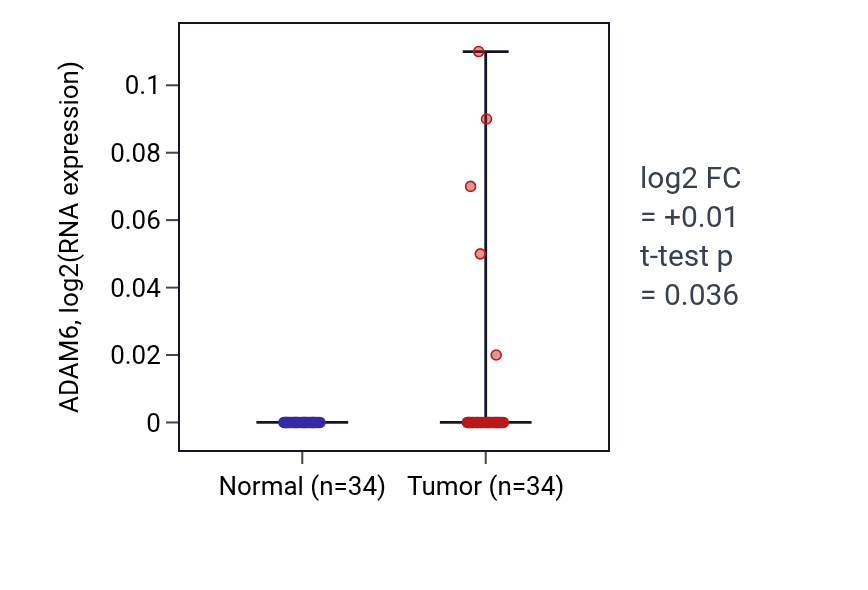 Tumor-vs-normal expression box plot for ADAM6 in LUAD.