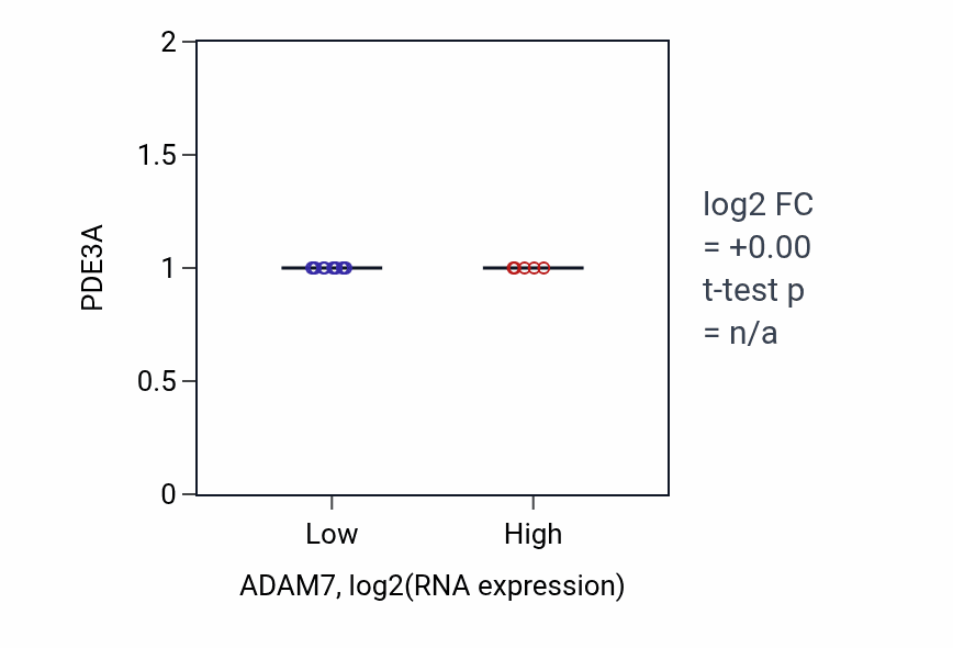 Box plot of PDE3A in ADAM7-low vs ADAM7-high samples in LARGE_INTESTINE.
