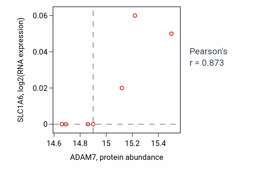 Per-sample scatter of ADAM7 vs SLC1A6 in PDAC (Pearson r = 0.87).