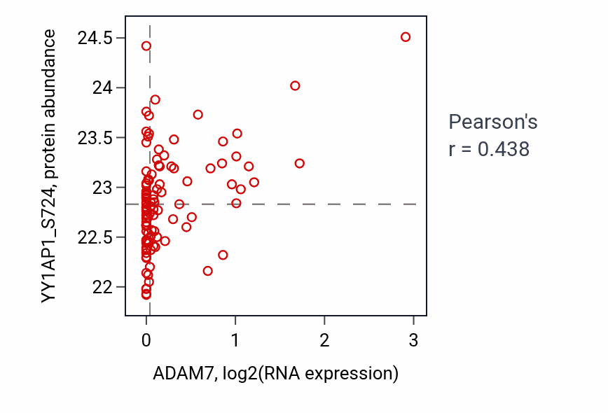 Per-sample scatter of ADAM7 vs YY1AP1_S724 in LSCC (Pearson r = 0.44).