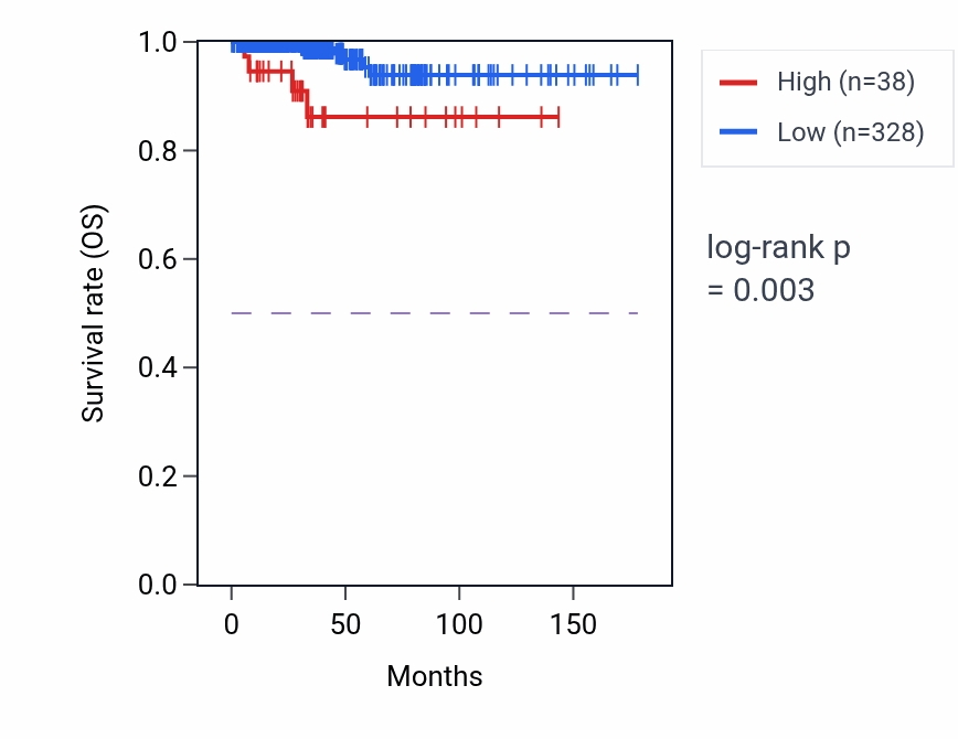 Kaplan&ndash;Meier survival curve for ADAM7 RNA-high vs -low samples in THCA.