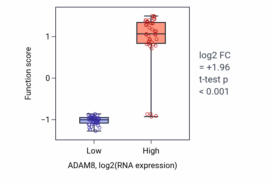 Box plot of Regulation of tumor necrosis factor (ligand) superfamily member 11 production in ADAM8-low vs ADAM8-high samples in LUNG_NSCLC_LUAD.