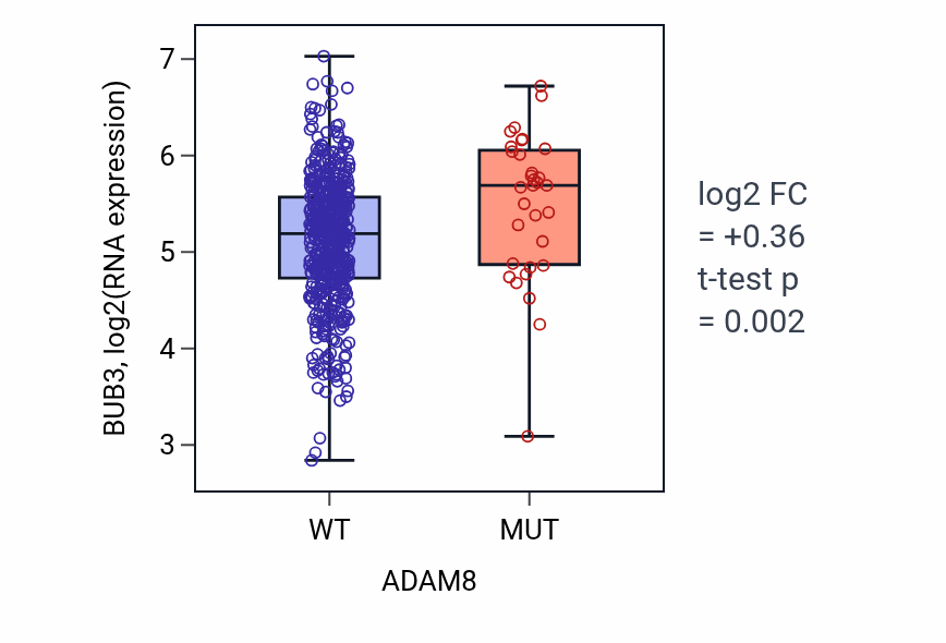 Box plot of BUB3 in ADAM8-low vs ADAM8-high samples in UCEC.
